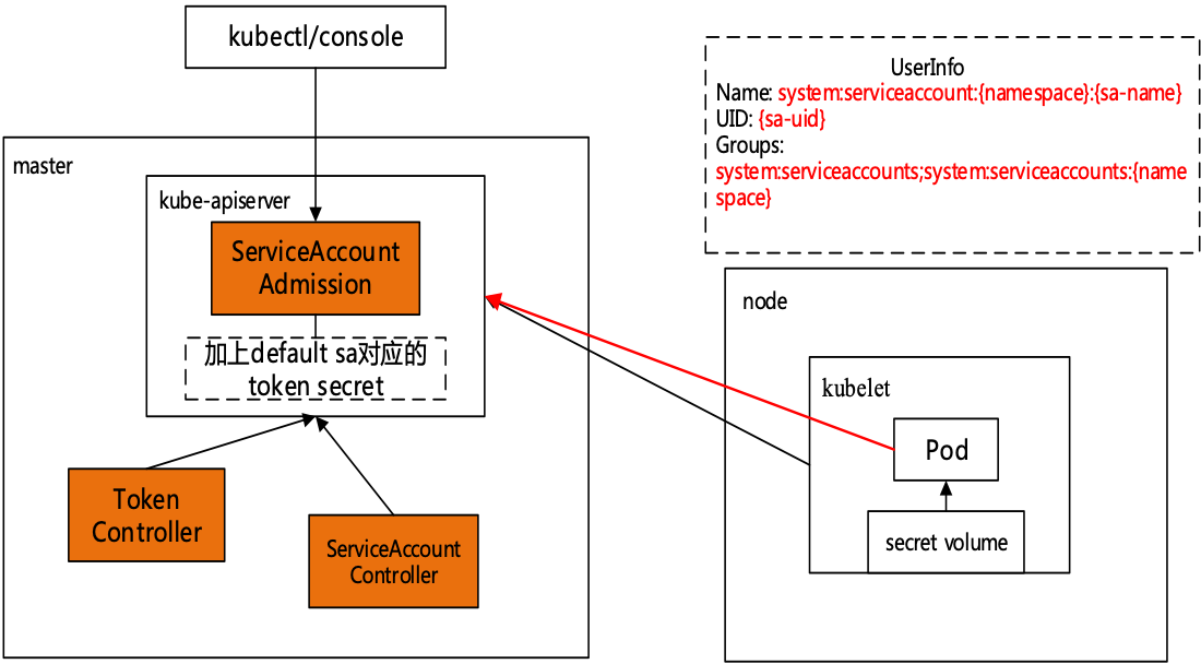 ServiceAccount工作流程