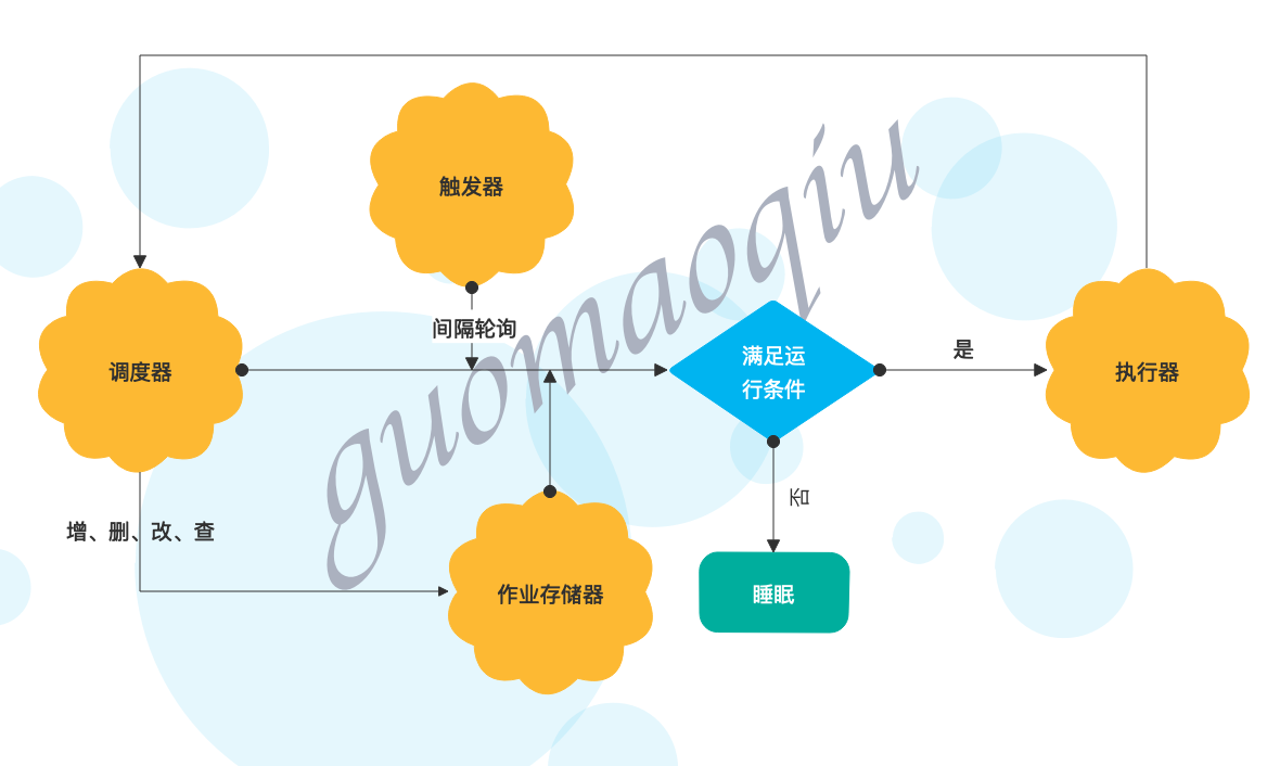 APScheduler工作原理